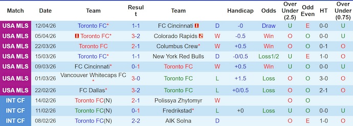 Nhận định, soi kèo Toronto vs Austin, 0h00 ngày 19/4: Ưu thế cho chủ nhà - Ảnh 1