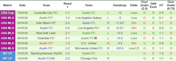 Nhận định, soi kèo Toronto vs Austin, 0h00 ngày 19/4: Ưu thế cho chủ nhà - Ảnh 2