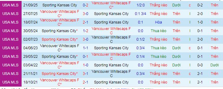 Nhận định, soi kèo Vancouver Whitecaps vs Sporting Kansas City - Ảnh 3