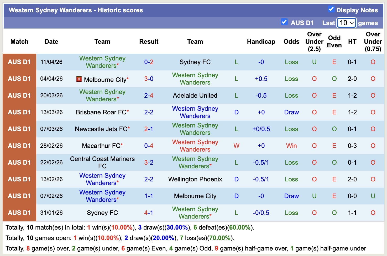 Nhận định, soi kèo Wellington Phoenix vs Western Sydney Wanderers, 12h00 ngày 18/4: Đứng im bét bảng - Ảnh 4
