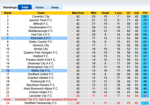 Nhận định, soi kèo Wrexham vs Stoke, 21h00 ngày 18/4: Miếng mồi ngon - Ảnh 4