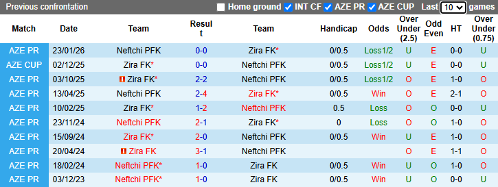 Nhận định, soi kèo Zira vs Neftchi PFK, 22h30 ngày 17/4: Khô hạn - Ảnh 4