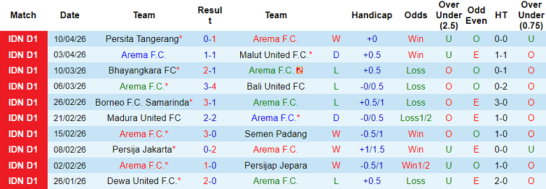 Nhận định soi kèo Arema vs Persis Solo, 15h30 ngày 18/4: Khách đáng tin - Ảnh 1