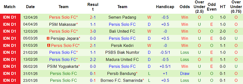 Nhận định soi kèo Arema vs Persis Solo, 15h30 ngày 18/4: Khách đáng tin - Ảnh 2
