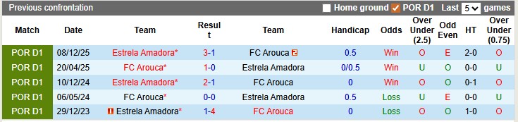 Nhận định, soi kèo Arouca vs Estrela, 21h30 ngày 19/4: 3 điểm ở lại - Ảnh 3