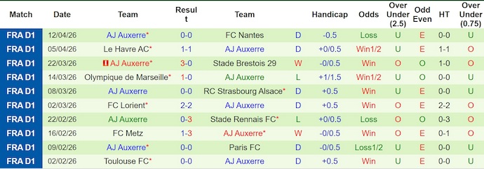 Nhận định, soi kèo AS Monaco vs Auxerre, 20h00 ngày 19/4: Hướng tới Top 4 - Ảnh 2