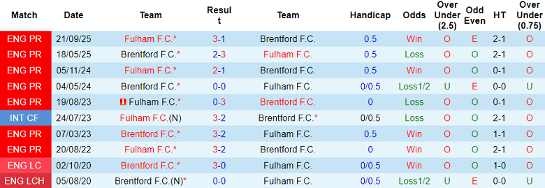 Nhận định soi kèo Brentford vs Fulham, 18h30 ngày 18/4: Dễ chia điểm? - Ảnh 3