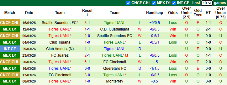 Nhận định, soi kèo Club Necaxa vs Tigres UANL, 6h00 ngày 19/4: Chia điểm - Ảnh 3