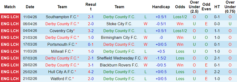Nhận định soi kèo Derby County vs Oxford United, 18h30 ngày 18/4: Thắng tiếp - Ảnh 1