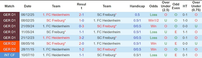 Nhận định, soi kèo Freiburg vs Heidenheim, 20h30 ngày 19/4: Tiếp đà hưng phấn - Ảnh 3