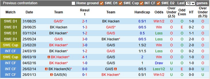 Nhận định, soi kèo Hacken vs GAIS, 21h30 ngày 19/4: Điểm số đầu tiên - Ảnh 3