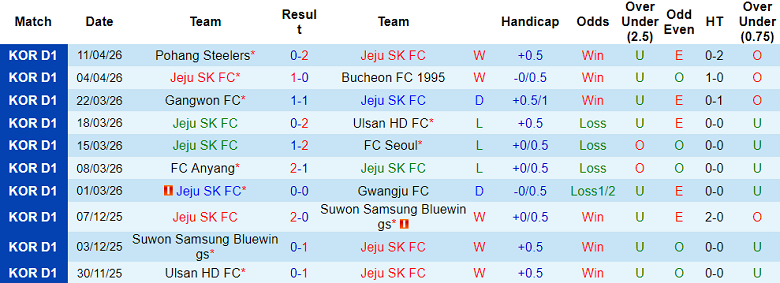 Nhận định soi kèo Jeju SK vs Gimcheon Sangmu, 14h30 ngày 18/4: Dễ hòa - Ảnh 1
