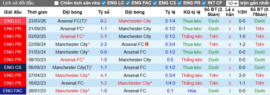 Nhận định, soi kèo Man City vs Arsenal, 22h30 ngày 19/4: Pháo thủ cúi đầu ra về - Ảnh 2