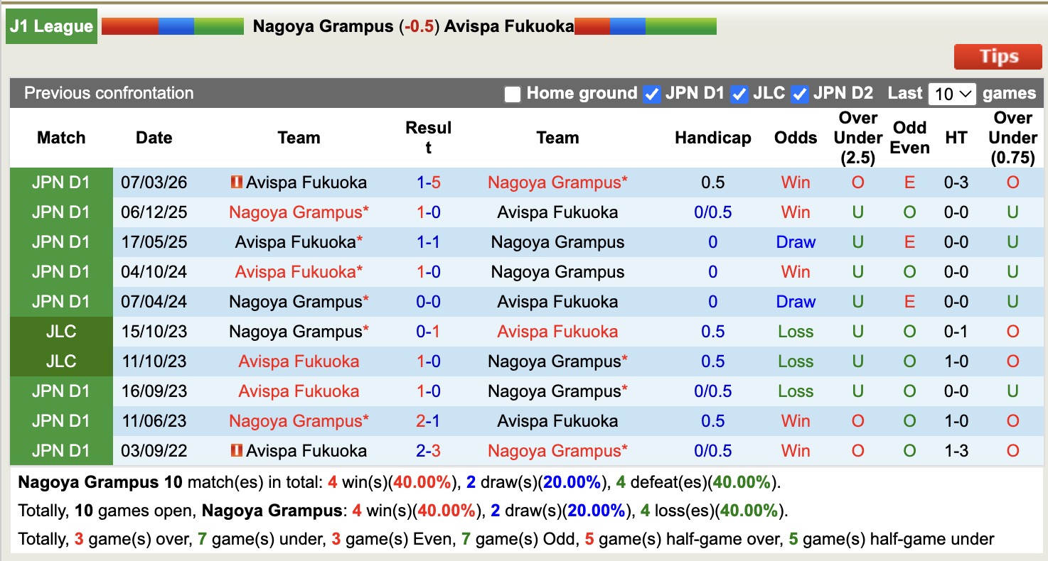 Nhận định, soi kèo Nagoya Grampus vs Avispa Fukuoka, 14h00 ngày 19/4: Tiếp tục gieo sầu - Ảnh 3