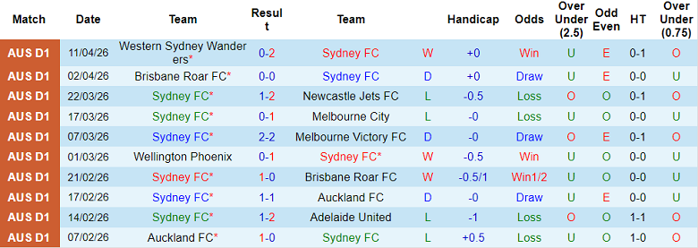 Nhận định soi kèo Sydney FC vs Perth Glory, 16h35 ngày 18/4: Đối thủ yêu thích - Ảnh 1