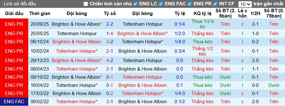 Nhận định, soi kèo Tottenham vs Brighton, 23h30 ngày 18/4: Đường cùng vùng lên - Ảnh 2