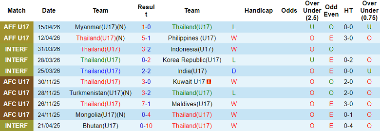 Nhận định soi kèo U17 Thái Lan vs U17 Lào, 15h30 ngày 18/4: Thắng và hy vọng - Ảnh 1