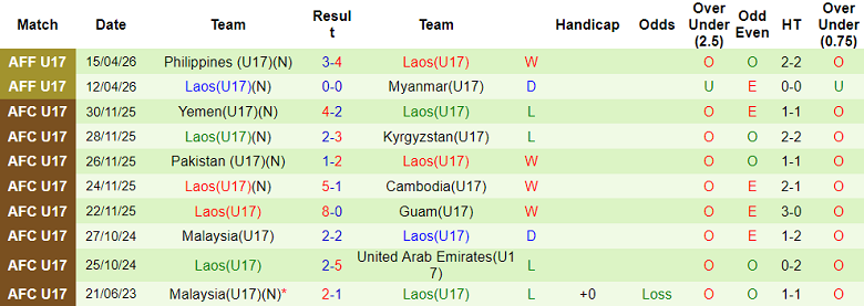 Nhận định soi kèo U17 Thái Lan vs U17 Lào, 15h30 ngày 18/4: Thắng và hy vọng - Ảnh 2