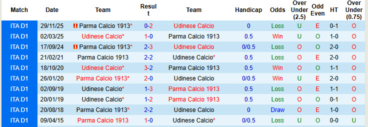 Nhận định, soi kèo Udinese vs Parma, 20h00 ngày 18/4: Tập trung cao độ - Ảnh 7