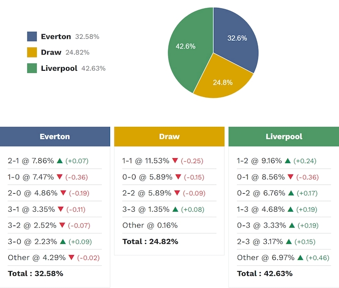 Siêu máy tính dự đoán Everton vs Liverpool, 20h00 ngày 19/4 - Ảnh 2