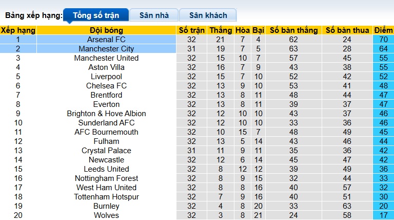 Siêu máy tính dự đoán Man City vs Arsenal, 22h30 ngày 19/4 - Ảnh 1