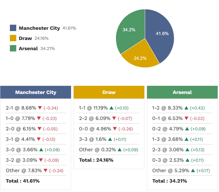 Siêu máy tính dự đoán Man City vs Arsenal, 22h30 ngày 19/4 - Ảnh 5