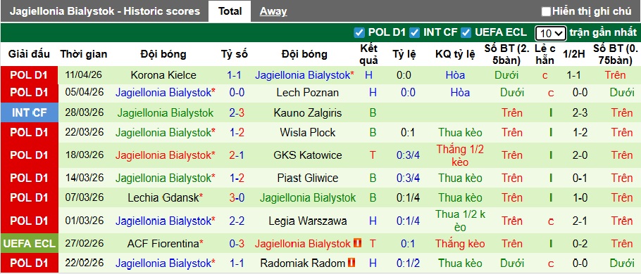 Nhận định, soi kèo Arka Gdynia vs Jagiellonia, 22h30 ngày 19/4: Chia điểm! - Ảnh 3