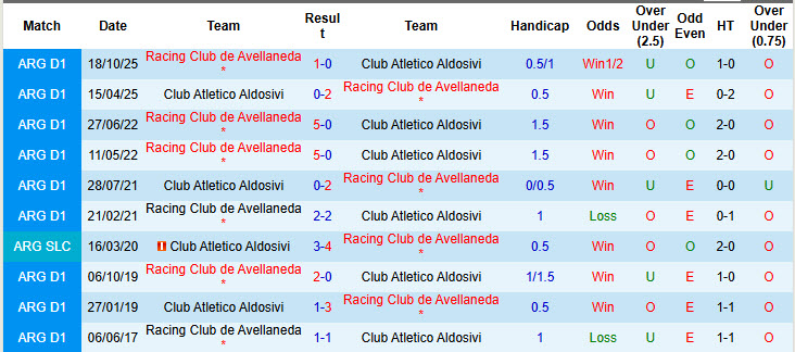 Nhận định, soi kèo Club Atletico Aldosivi vs Racing Club, 23h30 ngày 19/4: Không còn động lực - Ảnh 4
