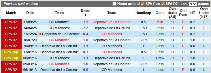 Nhận định, soi kèo Deportivo vs Mirandes, 1h30 ngày 21/4: Đánh chiếm top 2 - Ảnh 3