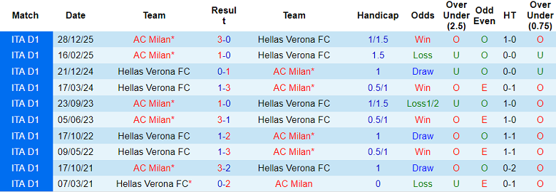 Nhận định soi kèo Hellas Verona vs AC Milan, 20h00 ngày 19/4: Thói quen - Ảnh 3