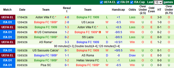 Nhận định, soi kèo Juventus vs Bologna, 1h45 ngày 20/4: Bảo vệ Top 4 - Ảnh 3