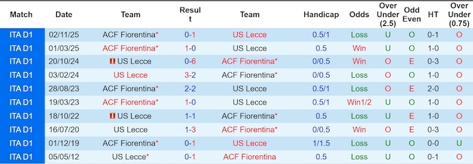 Nhận định, soi kèo Lecce vs Fiorentina, 1h45 ngày 21/4: Phong độ trái ngược - Ảnh 3
