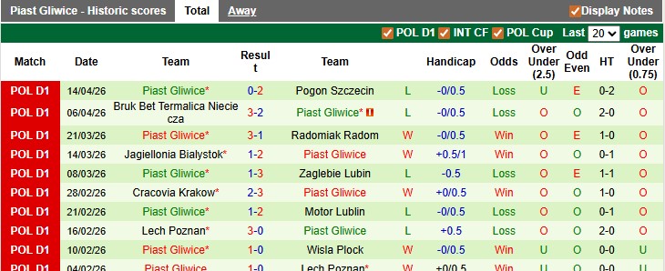 Nhận định, soi kèo Lechia Gdansk vs Piast Gliwice, 0h00 ngày 21/4: Bứt tốc - Ảnh 2