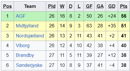 Nhận định, soi kèo Midtjylland vs Aarhus, 0h00 ngày 21/4: Căng như dây đàn - Ảnh 4
