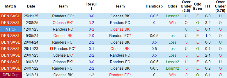 Nhận định soi kèo Odense vs Randers, 19h00 ngày 19/4: Lại thắng - Ảnh 3