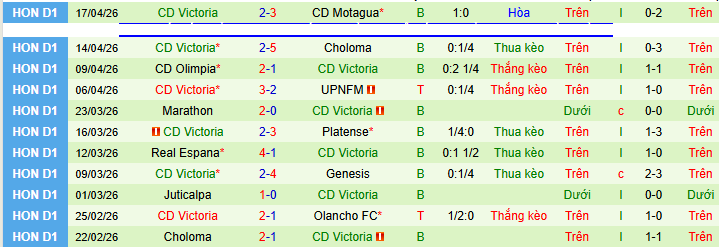 Nhận định, soi kèo Olancho vs Victoria - Ảnh 2