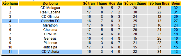 Nhận định, soi kèo Olancho vs Victoria - Ảnh 4