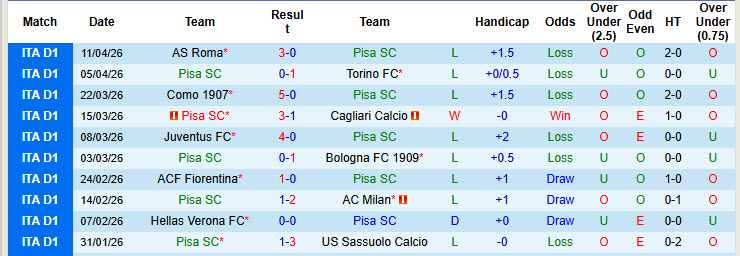 Nhận định, soi kèo Pisa vs Genoa, 23h00 ngày 19/4: Cơ hội bằng không - Ảnh 2