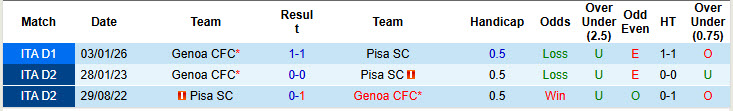 Nhận định, soi kèo Pisa vs Genoa, 23h00 ngày 19/4: Cơ hội bằng không - Ảnh 4