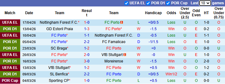 Nhận định, soi kèo Porto vs Tondela, 2h30 ngày 20/4: Khó có bất ngờ - Ảnh 2
