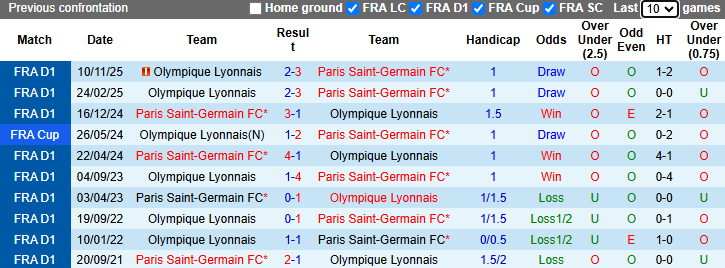Nhận định, soi kèo PSG vs Lyon, 1h45 ngày 20/4: Chiến thắng thứ 7 - Ảnh 4
