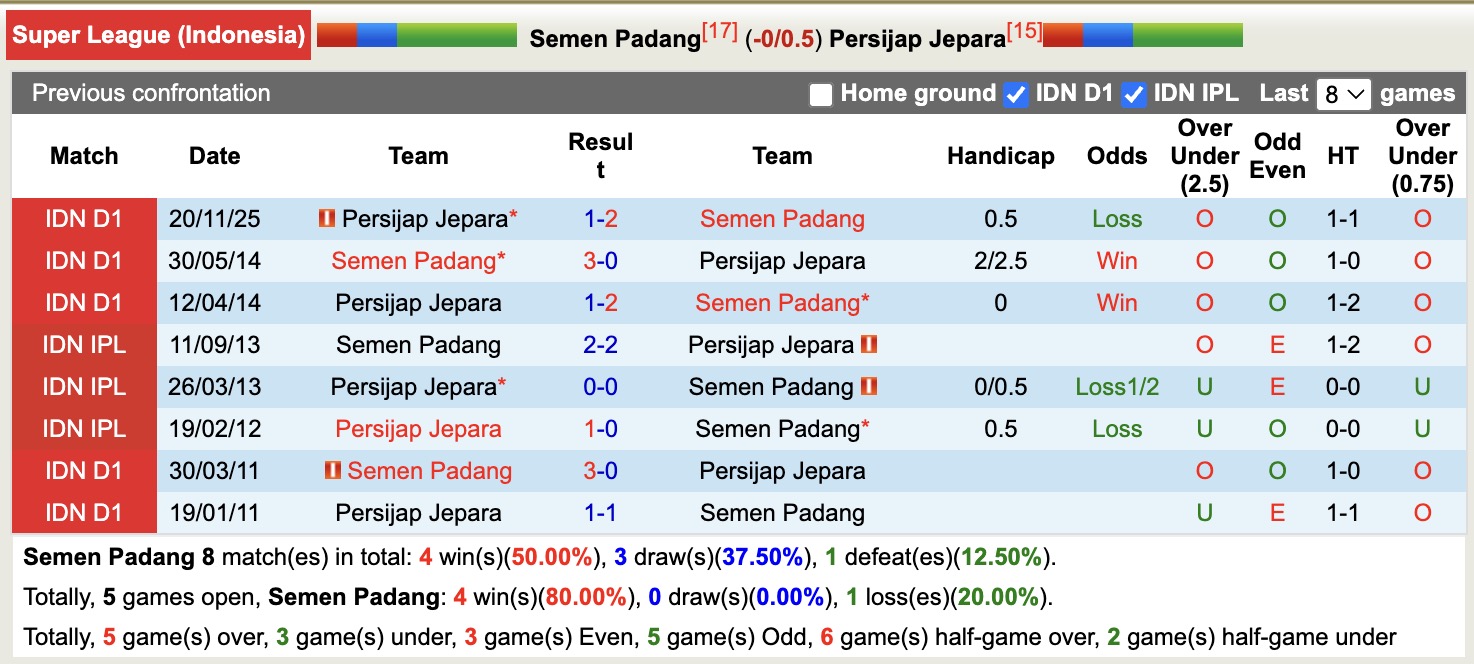 Nhận định, soi kèo Semen Padang vs Persijap Jepara, 15h30 ngày 20/4: Níu chân nhau - Ảnh 3