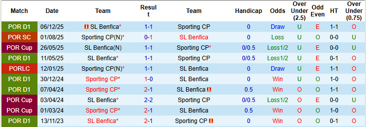 Nhận định, soi kèo Sporting CP vs Benfica, 00h00 ngày 20/4: Thất bại đầu tiên - Ảnh 4