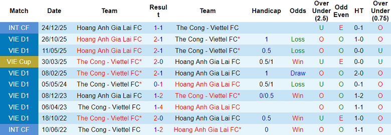 Nhận định soi kèo Thể Công Viettel vs HAGL, 19h15 ngày 19/4: Khó thắng cách biệt - Ảnh 3
