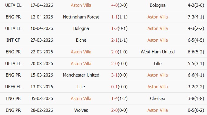 Soi kèo góc Aston Villa vs Sunderland, 20h00 ngày 19/04 - Ảnh 1