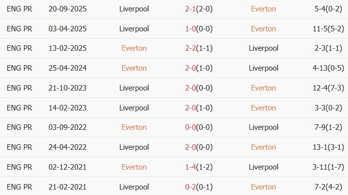 Soi kèo góc Everton vs Liverpool, 20h00 ngày 19/04 - Ảnh 3
