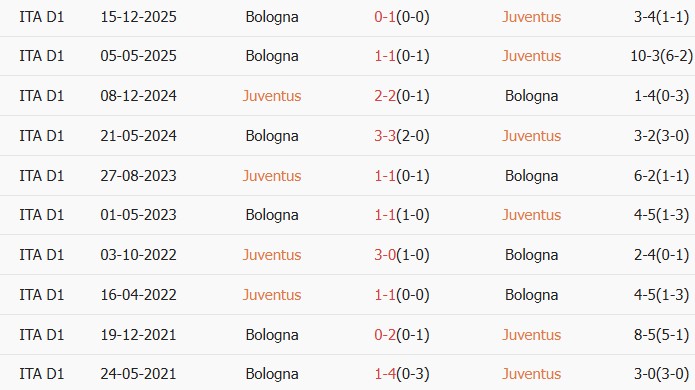 Soi kèo góc Juventus vs Bologna, 01h45 ngày 20/04 - Ảnh 3