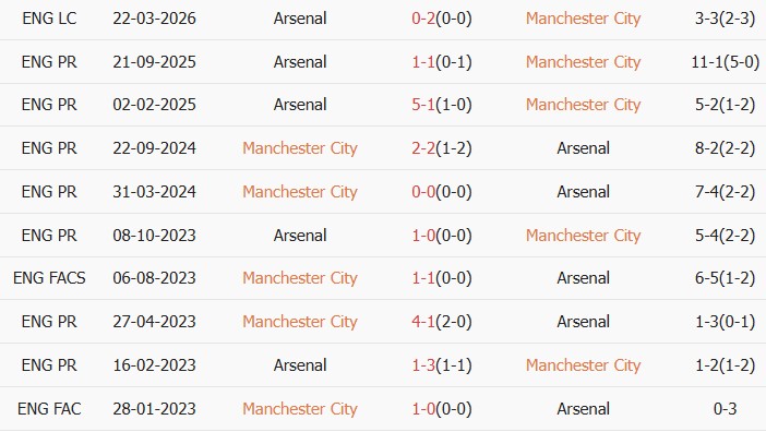 Soi kèo góc Man City vs Arsenal, 22h30 ngày 19/04 - Ảnh 3