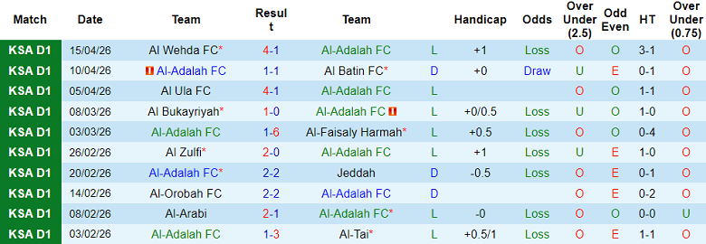 Nhận định soi kèo Al Adalah vs Al Jandal, 22h45 ngày 20/4: Phá dớp - Ảnh 1