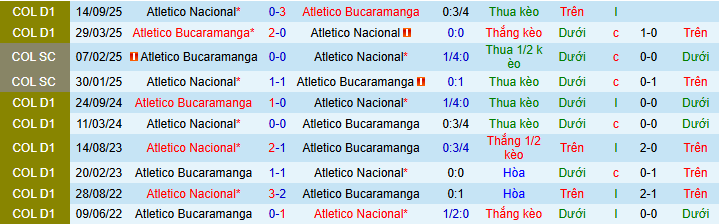 Nhận định, soi kèo Atletico Nacional vs Bucaramanga - Ảnh 3
